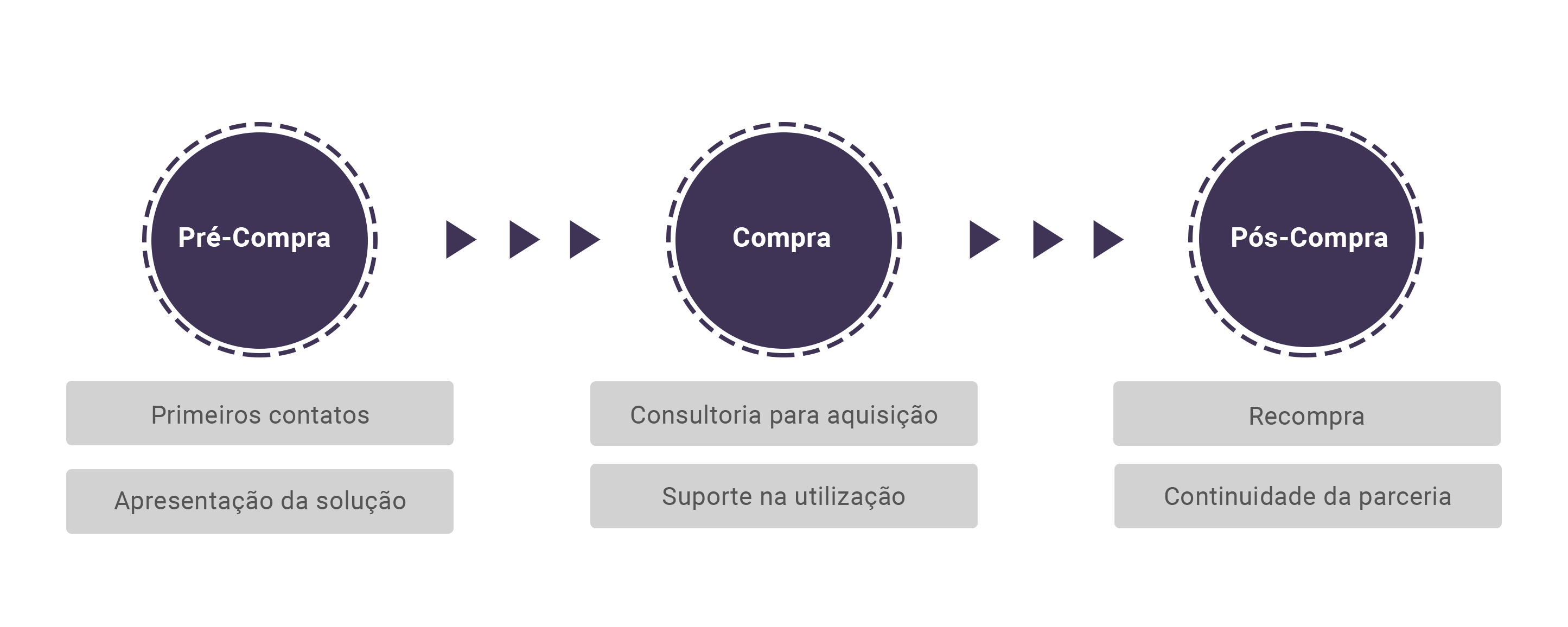 Jornada do cliente no varejo