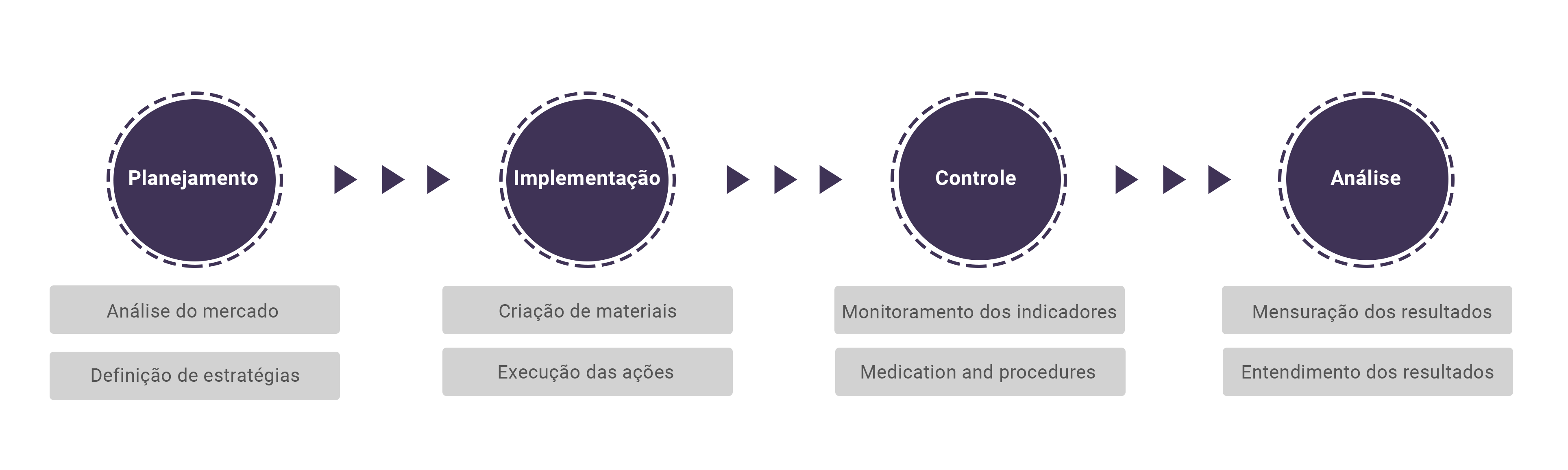 Ciclo de marketing e jornada do cliente