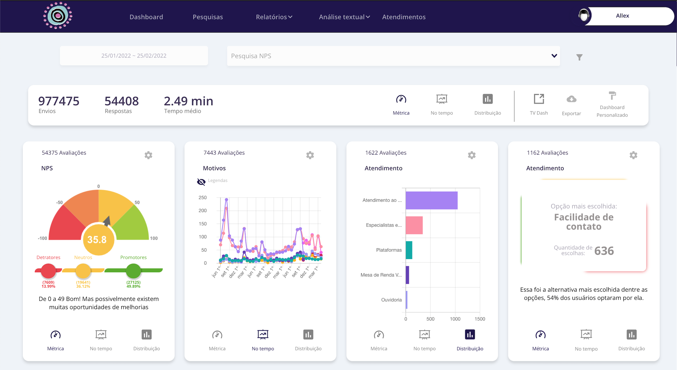 Dashboard de marketing